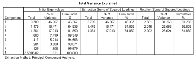 Factor analysis variance explained output